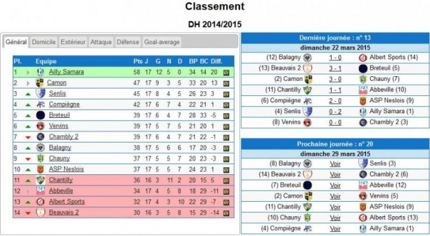 classement DH 22 mars 2015
